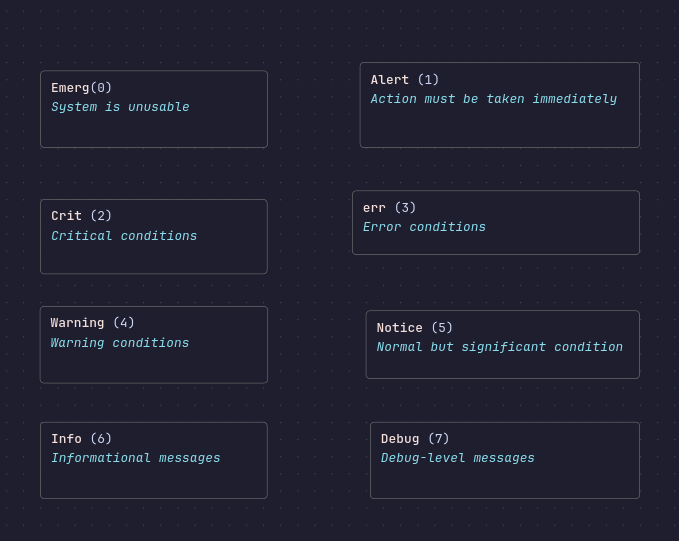 Journalctl levels
